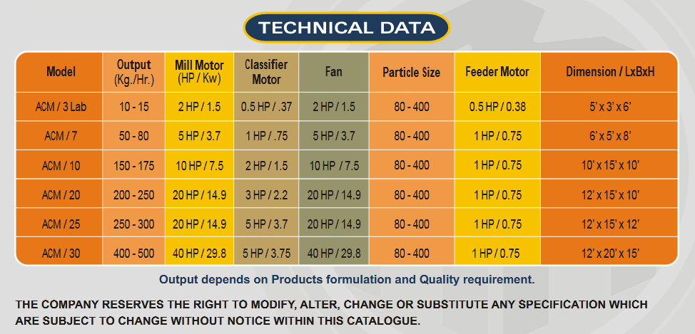 Data table of MT-Air Classifying Mill (ACM)
